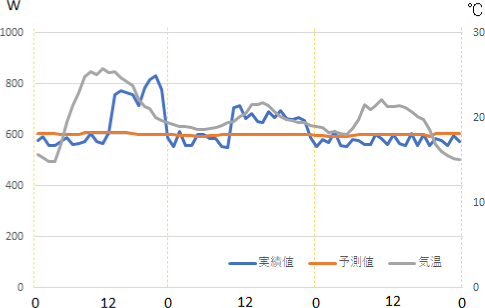 電力需要予測値・実績値と気温　Power demand predicted value / actual value and temperature.