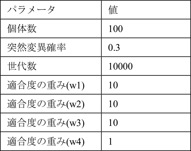 GAのパラメータ　GA parameters.