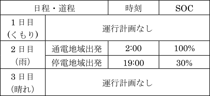 EV運用計画の最適化結果　EV operation plan optimization result.