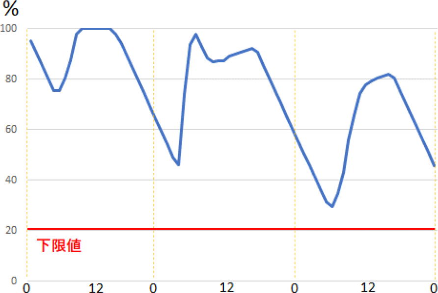 蓄電池の運用計画の最適化結果　Battery operation plan optimization results.