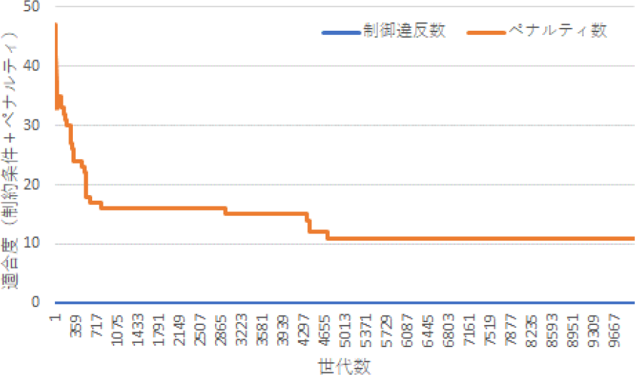 世代ごとの適合度の推移　Changes in fitness for each generation.