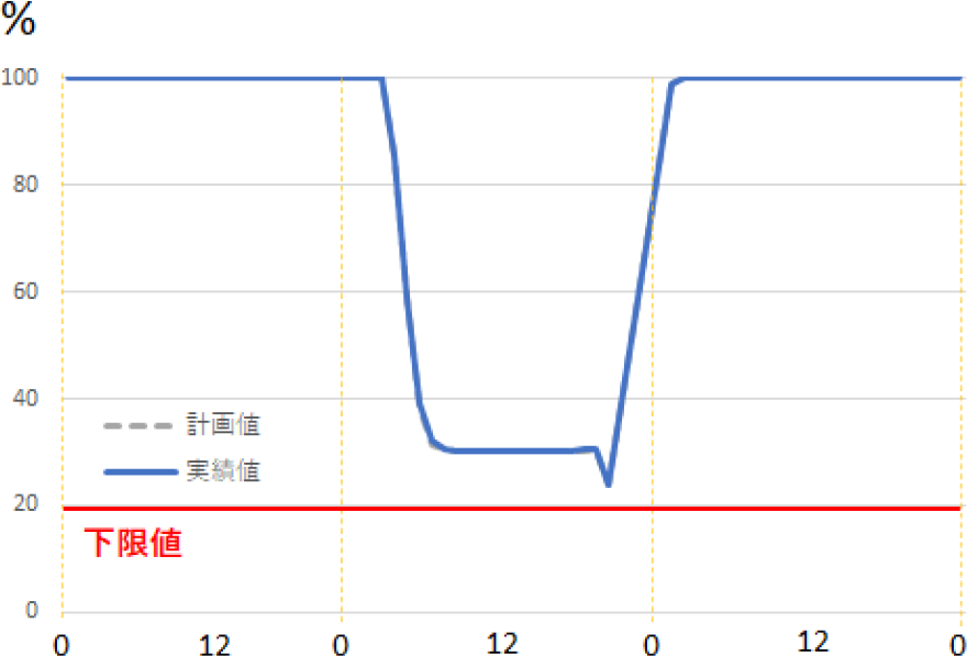 実績値を用いたEVのシミュレーション結果　EV simulation results using actual values.