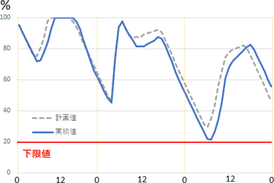 実績値を用いた蓄電池のシミュレーション結果　Battery simulation results using actual values.