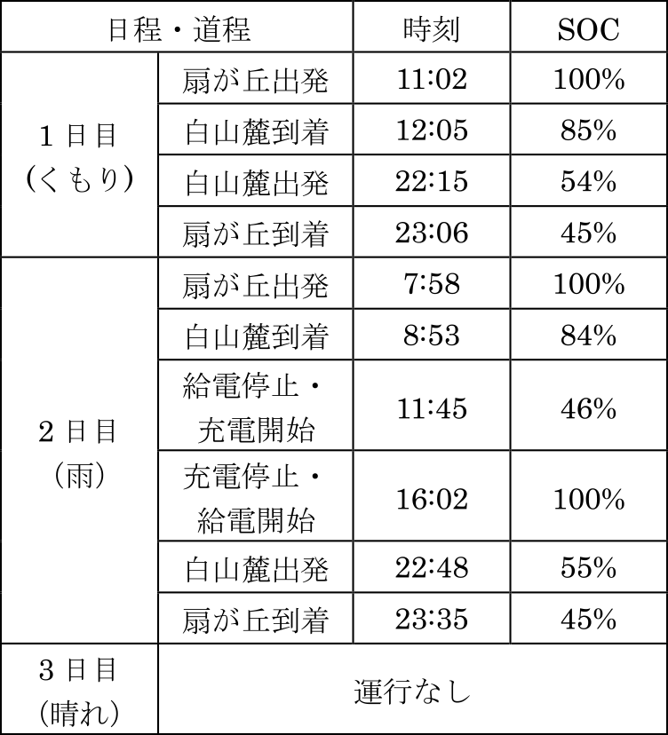 2021年のEV運行状況　EV operation status in 2021.