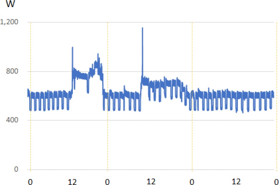 コテージ消費電力　Cottage power consumption.