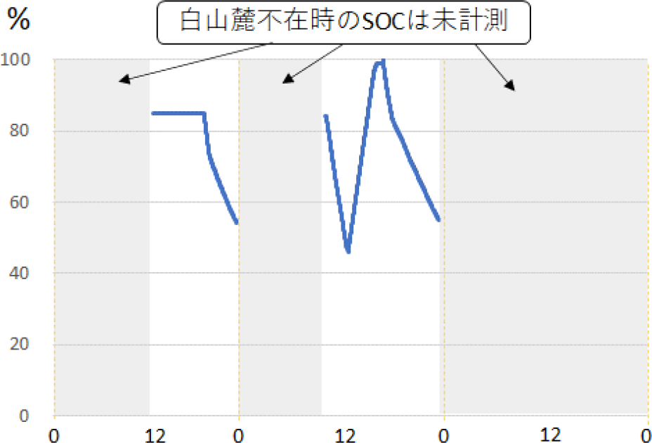 EVのSOCの推移　Changes of EV-SOC.