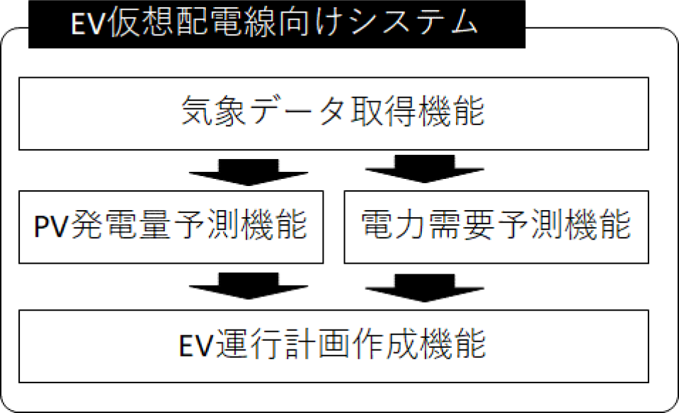 EV仮想配電線向けシステムの構成　System configuration for EV virtual distribution lines.