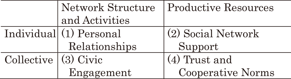 OECDの社会関係資本の4分類　Four types of Social Capital.