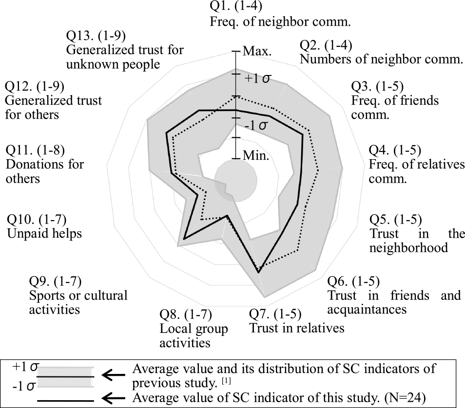 本研究および先行研究における社会関係資本指標値　Average values of SC indicators in this study compared to previous study.