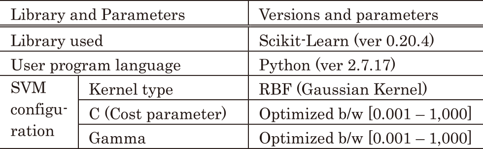 社会関係資本の推定に用いたSVMパラメタ　Configuration parameters of SVM.