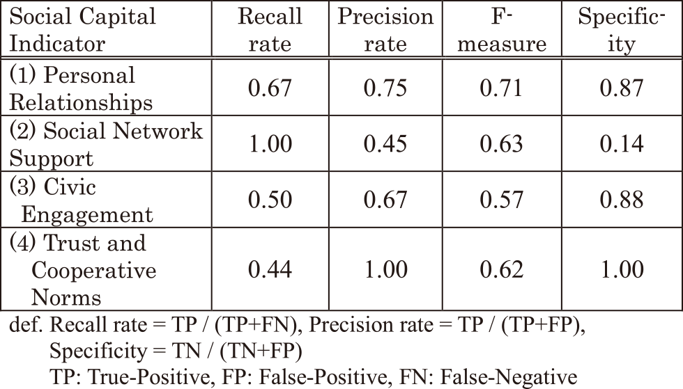 SVM交差検証結果　Cross validation results of SVM.