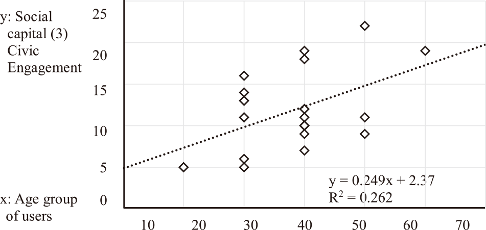 ユーザ年齢層と社会関係資本「指標(3)：市民参加」の相関　Correlation b/w Age group and SC(3).