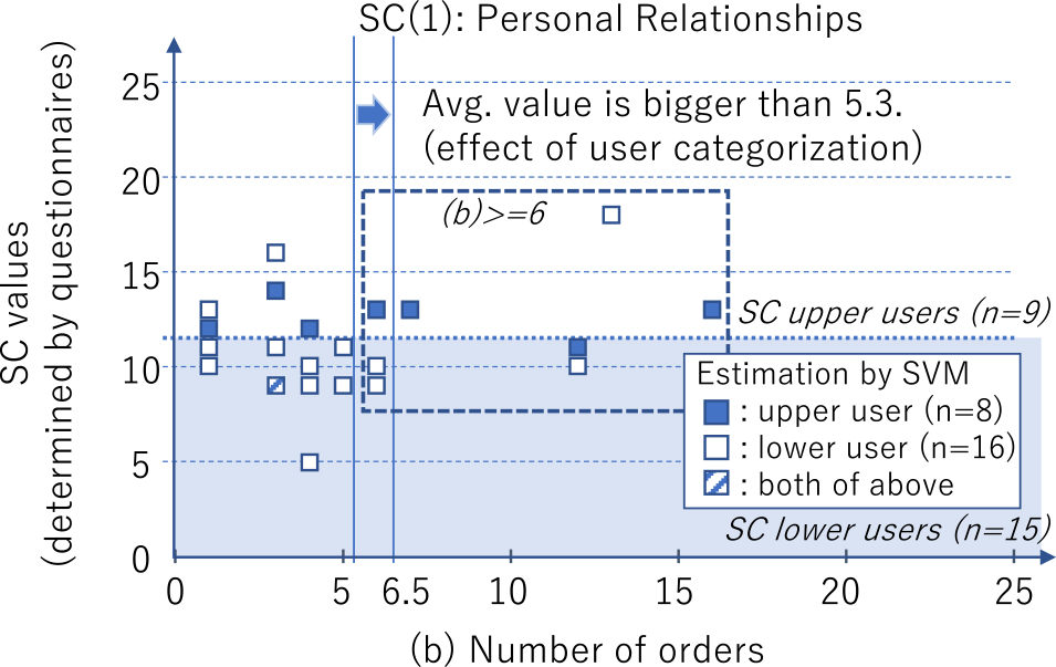 社会関係資本指標SC(1)に基づくユーザ区分と，購買情報(b)注文回数との関連　Relationship between user categorization based on SC(1) and (b)Times of orders.