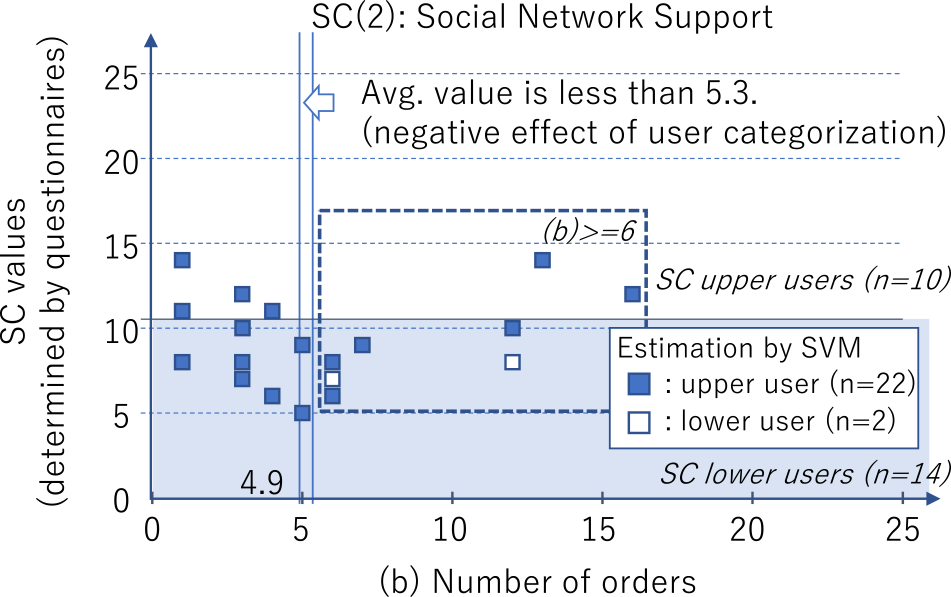 社会関係資本指標SC(2)に基づくユーザ区分と，購買情報(b)注文回数との関連　Relationship between user categorization based on SC(2) and (b)Times of orders.