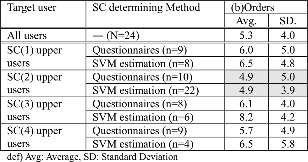 社会関係資本指標SC(1)～(4)上位ユーザと(b)注文回数の関係　Relationships between SC (1)–(4) upper users and (b) Times of orders.