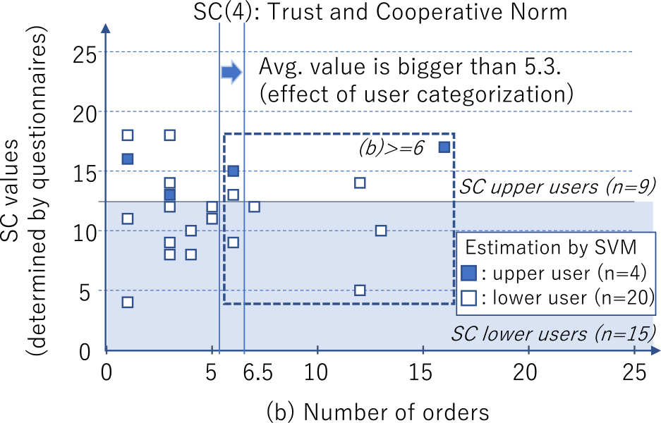 社会関係資本指標SC(4)に基づくユーザ区分と，購買情報(b)注文回数との関連　Relationship between user categorization based on SC(4) and (b)Times of orders.