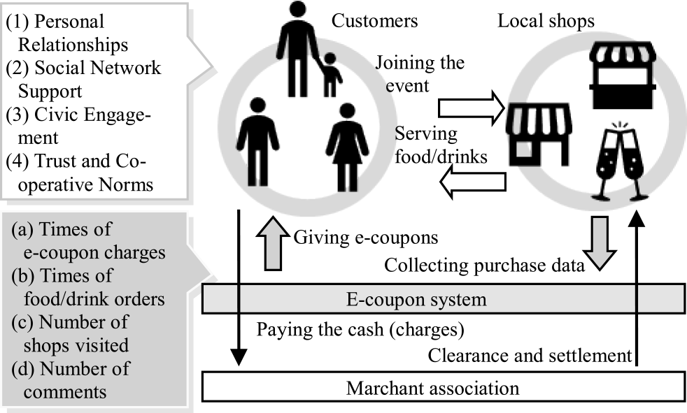 電子クーポンシステム概念図　Summary of the e-coupon system.