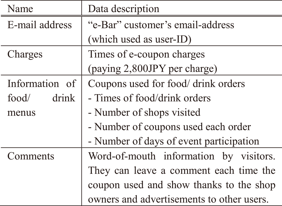 電子クーポンシステム取得データ　List of data of the e-coupon system.