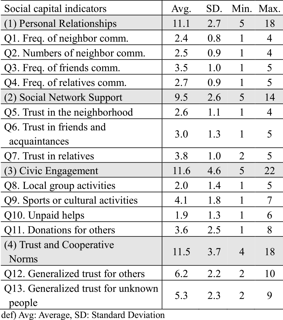 本研究で取得された社会関係資本の指標値（N=24）　Summary of Social-Capital Data of this study (N=24).