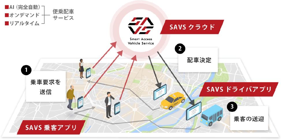 SAVSの仕組み　Basic structure of the SAVS platform.