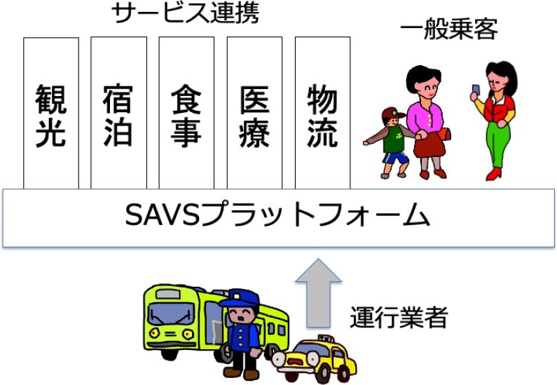 SAVSの社会実装の概念図　Potential business models for SAVS.