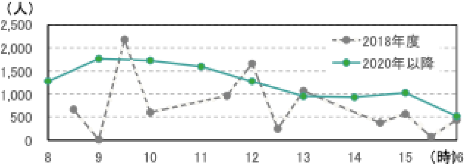 SAVSへの移行による利用時間帯の平準化　Average pax/h before (grey) and after (green) implementing SAVS.