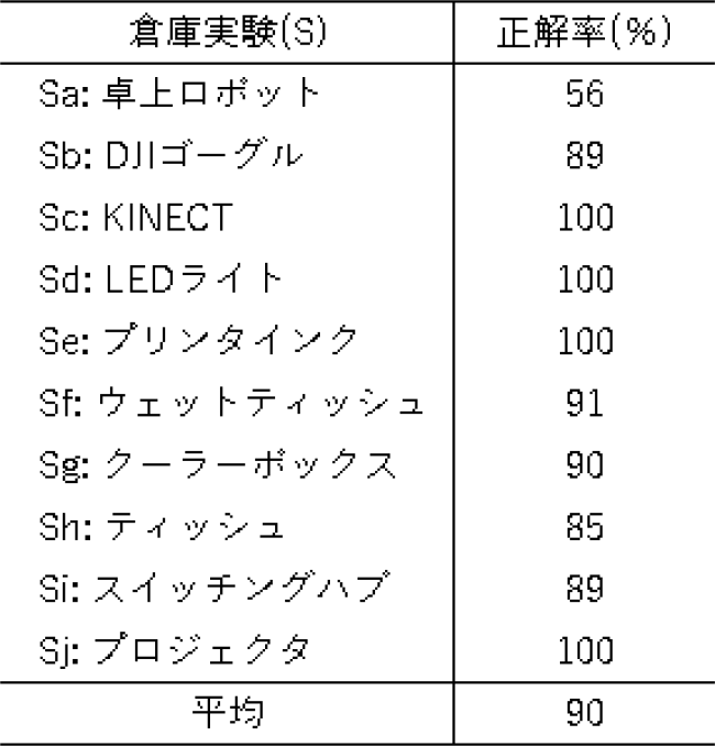 倉庫実験の2段階特徴量分類の正解率　Accuracy rate of two-step feature classification in the “stockroom experiment”.