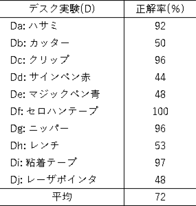 デスク実験の2段階特徴量分類の正解率　Accuracy rate of two-step feature classification in the “desk experiment”.