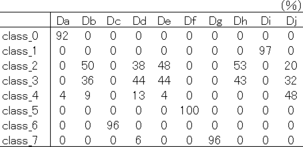 デスク実験の2段階特徴量分類結果　Results of two-step feature classification in the “desk experiment”.
