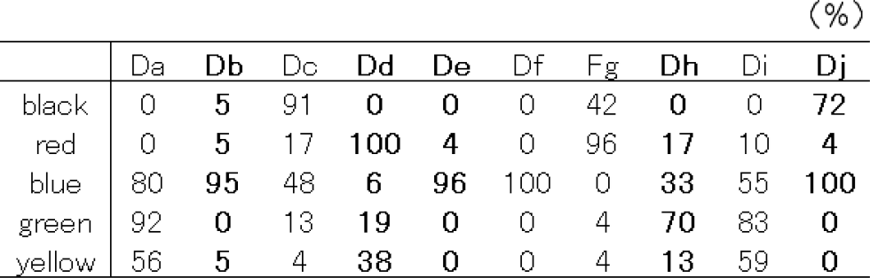 デスク実験の色分類結果　Results of color classification in the desk experiment.