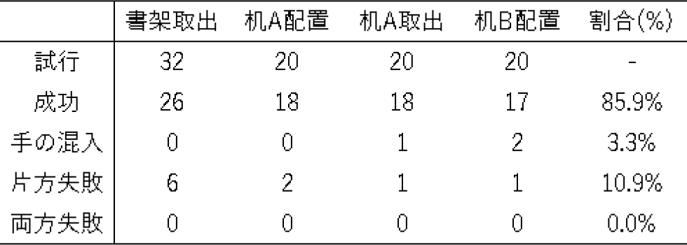 図書の移動に対する検知結果　Detection results for books' movements.