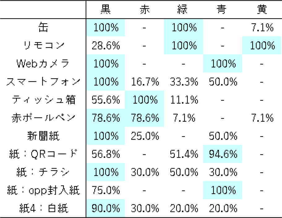 物体ごとの色分類結果　Results of color classification for each object.