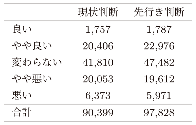 景気ウォッチャー調査の回答別件数．　Number of responses to the economic watcher survey.