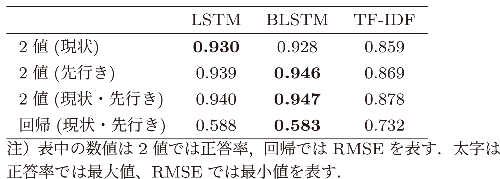 景気センチメント推定精度の比較．　Accuracy/RMSE of sentiment model.