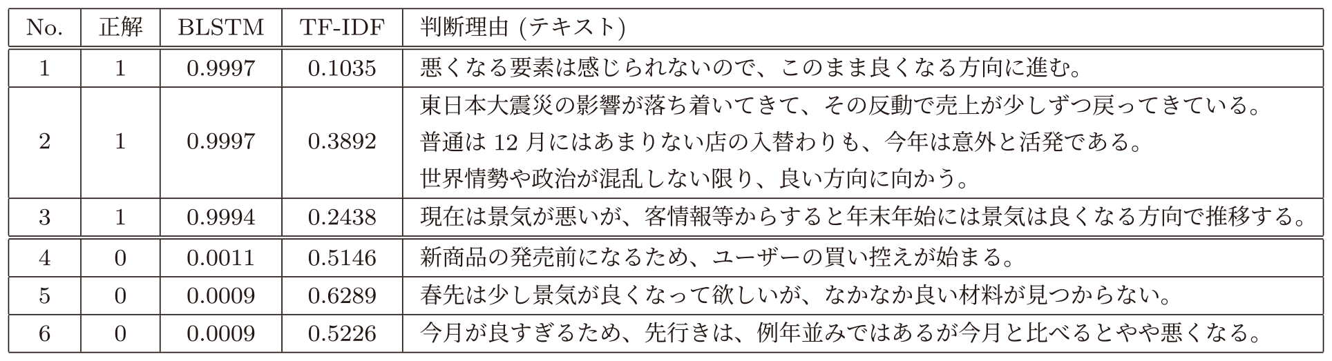 BLSTMで正答し，TF-IDFで誤答したテキスト．　Text answered correctly by the BLSTM and incorrectly by the TF-IDF.