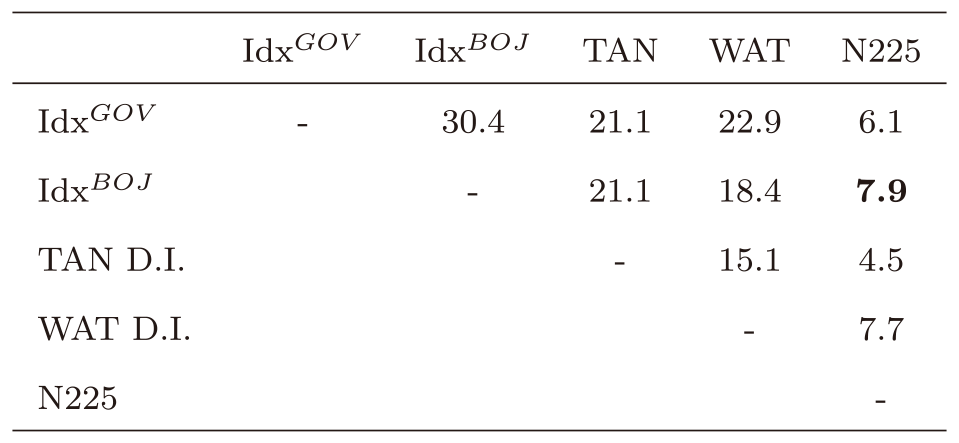 指数間の相関係数のt値．　T-values of correlation coefficients between indices.