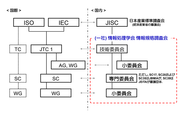 国際標準化団体との関係