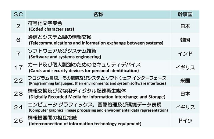 JTC 1配下のSC(Sub Committee)一覧-1