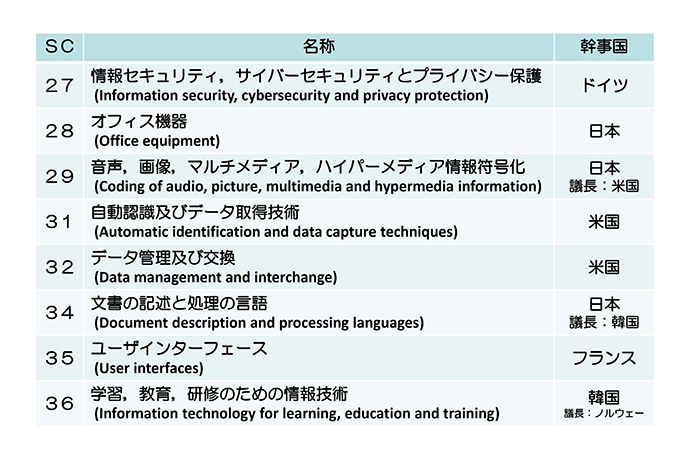 JTC 1配下のSC(Sub Committee)一覧-2