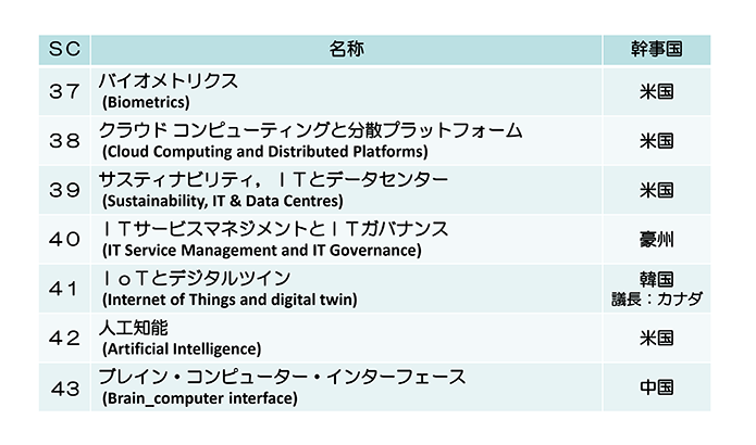 JTC 1配下のSC(Sub Committee)一覧-3