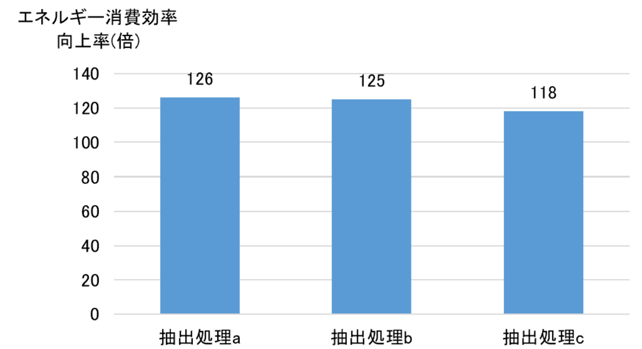 エネルギー消費効率向上率（文献[3]を元に作成）