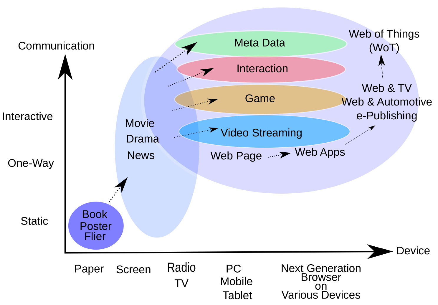 Webの役割の変化