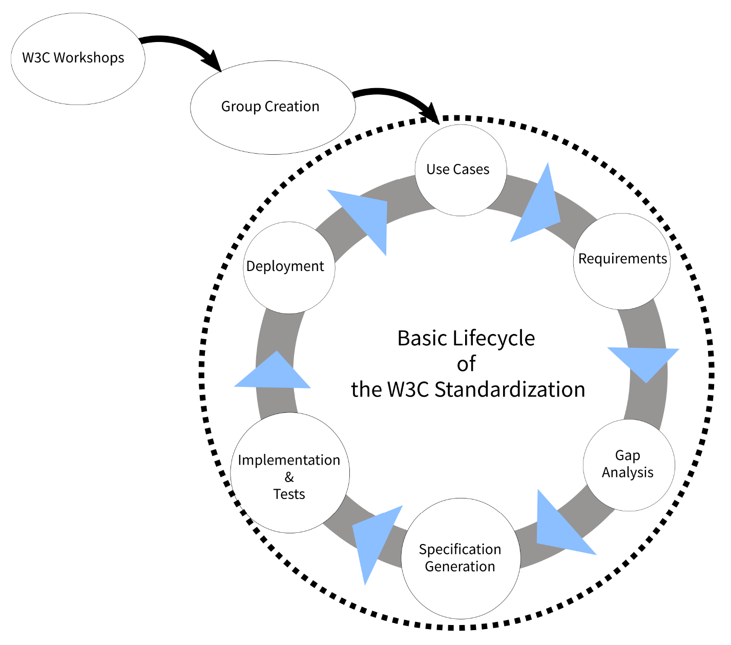 W3C標準化のライフサイクル