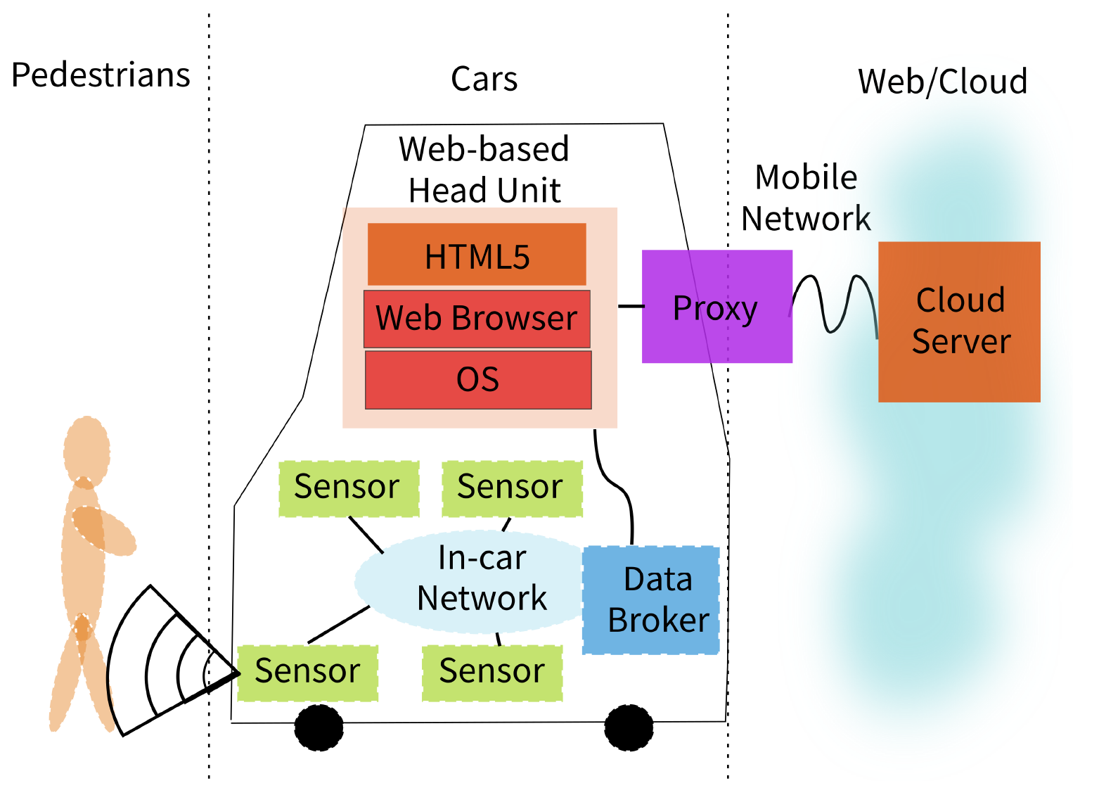 Webベースのコネクテッドカー