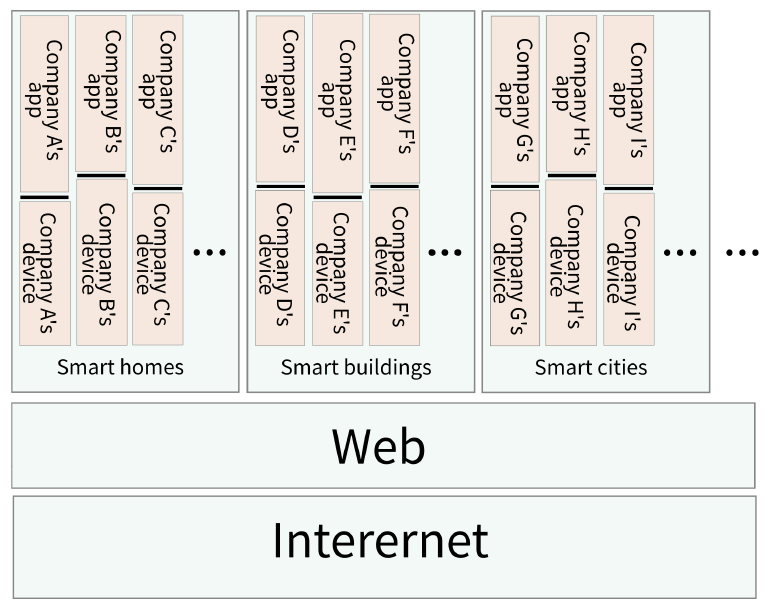 IoTサイロ化問題