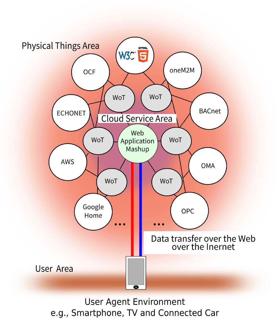 WoTによるIoTサイロ化問題解決