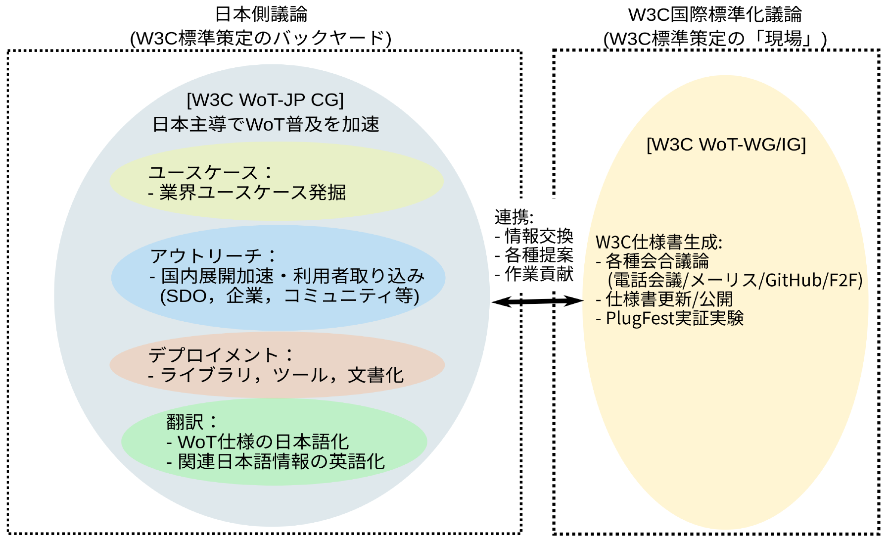 W3C Web of Things Community Group による支援プログラム