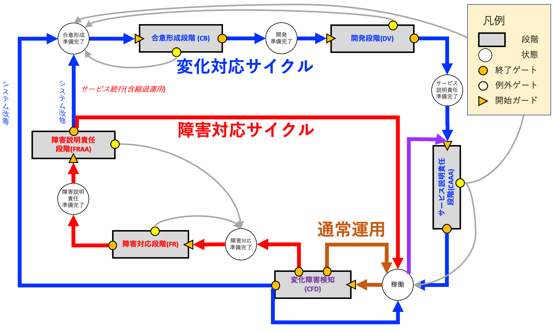 二重対応サイクルモデル