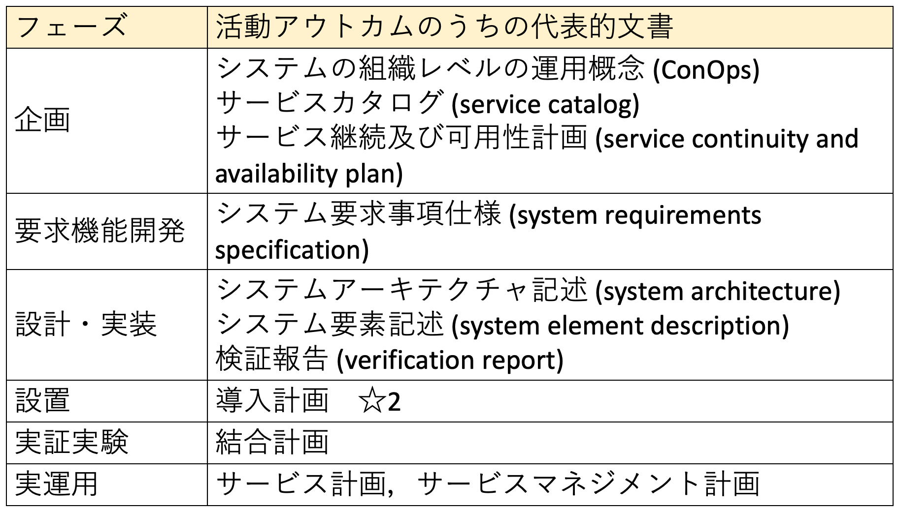 フェーズと代表的文書