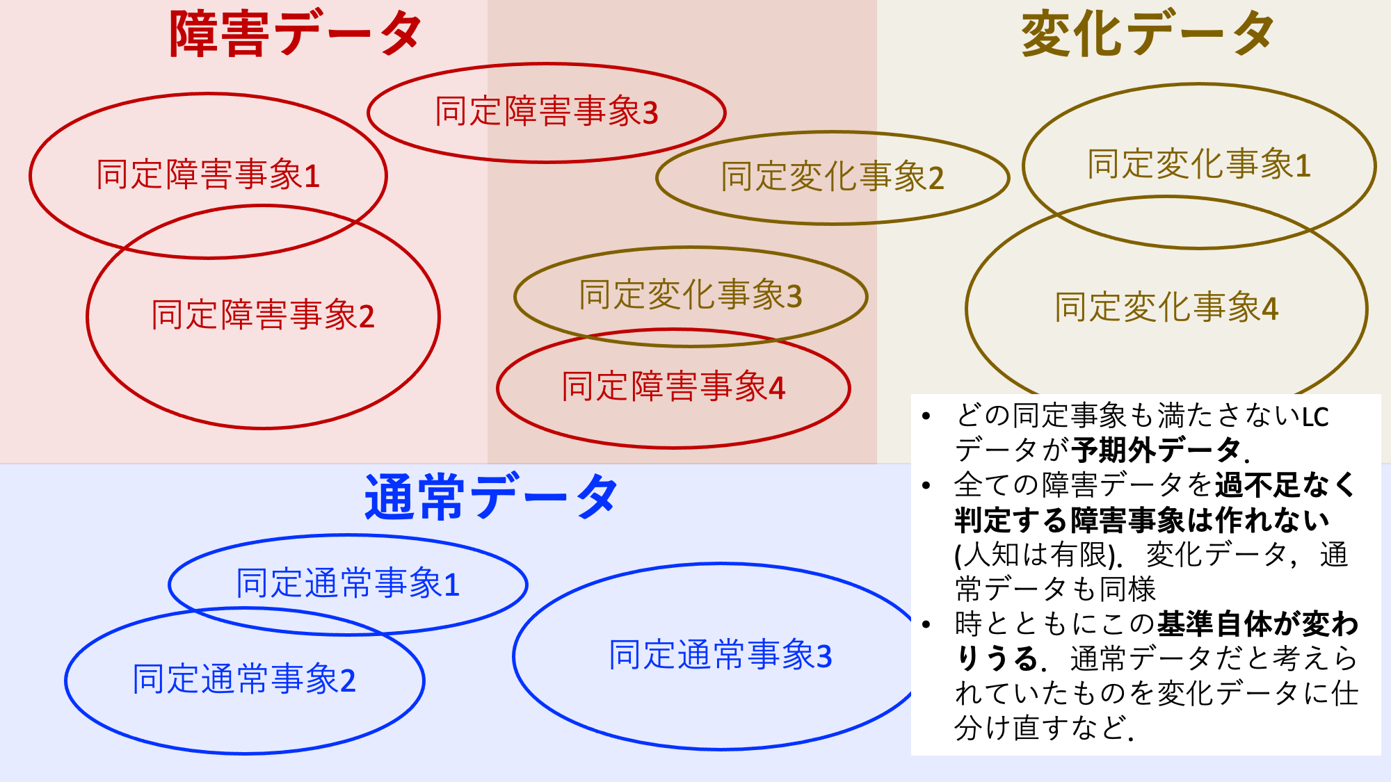 事象とデータ